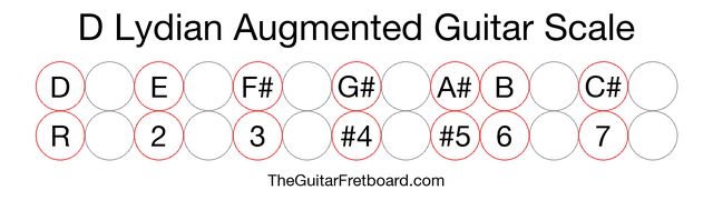 Notes in the D Lydian Augmented Guitar Scale