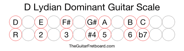 Notes in the D Lydian Dominant Guitar Scale