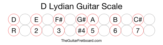 Notes in the D Lydian Guitar Scale