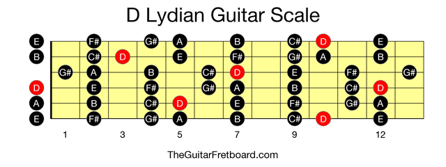 Full guitar fretboard for D Lydian scale