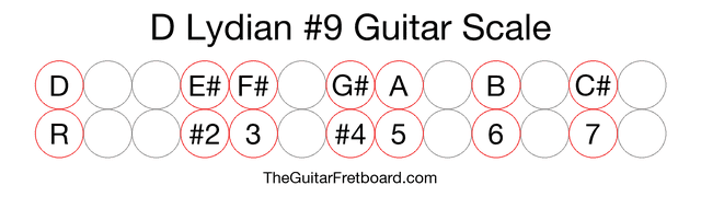 Notes in the D Lydian #9 Guitar Scale