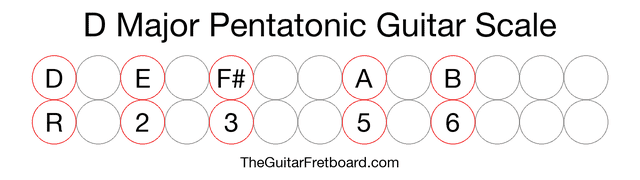 Notes in the D Major Pentatonic Guitar Scale