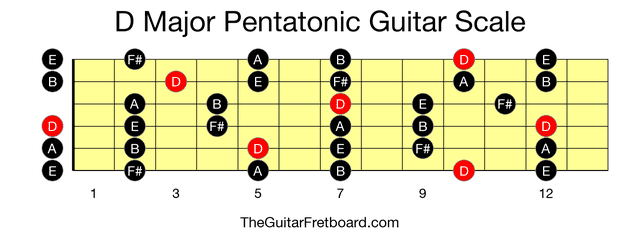 Full guitar fretboard for D Major Pentatonic scale