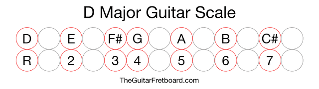Notes in the D Major Guitar Scale