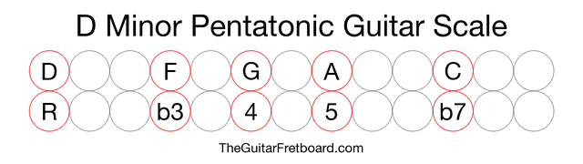 Notes in the D Minor Pentatonic Guitar Scale