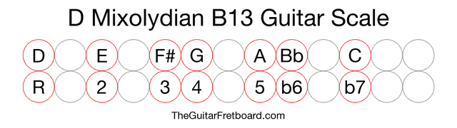 Notes in the D Mixolydian B13 Guitar Scale