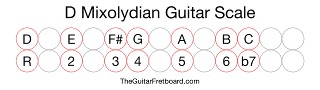 Notes in the D Mixolydian Guitar Scale