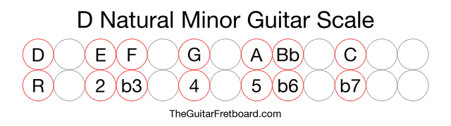 Notes in the D Natural Minor Guitar Scale