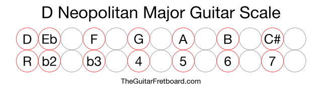 Notes in the D Neopolitan Major Guitar Scale