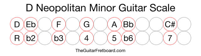 Notes in the D Neopolitan Minor Guitar Scale