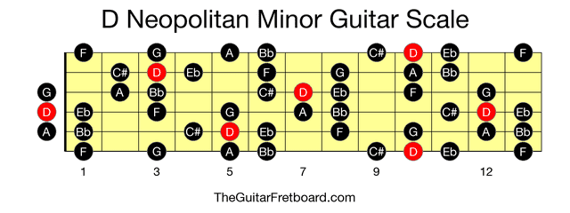 Full guitar fretboard for D Neopolitan Minor scale