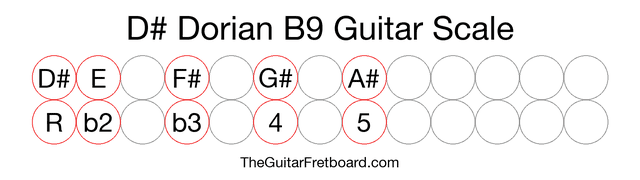 Notes in the D# Dorian B9 Guitar Scale