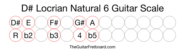 Notes in the D# Locrian Natural 6 Guitar Scale