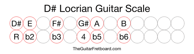 Notes in the D# Locrian Guitar Scale