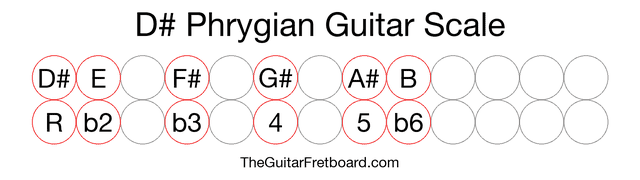 Notes in the D# Phrygian Guitar Scale