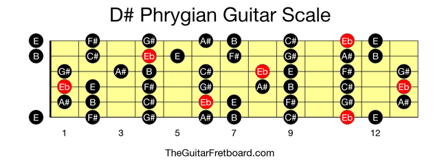 Full guitar fretboard for D# Phrygian scale