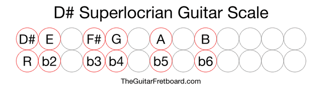 Notes in the D# Superlocrian Guitar Scale