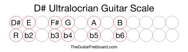 Notes in the D# Ultralocrian Guitar Scale