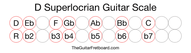 Notes in the D Superlocrian Guitar Scale