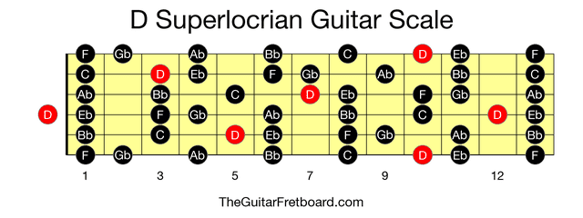 Full guitar fretboard for D Superlocrian scale