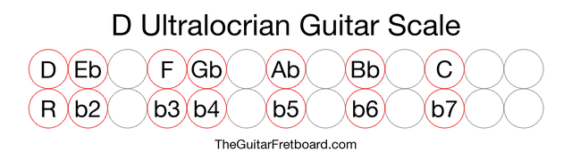 Notes in the D Ultralocrian Guitar Scale