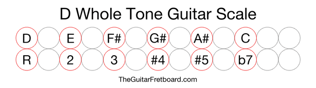 Notes in the D Whole Tone Guitar Scale