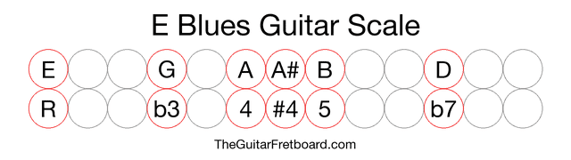 Notes in the E Blues Guitar Scale