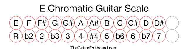 Notes in the E Chromatic Guitar Scale