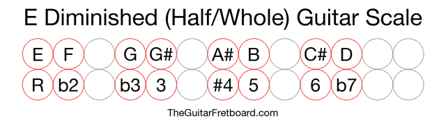 Notes in the E Diminished (Half/Whole) Guitar Scale