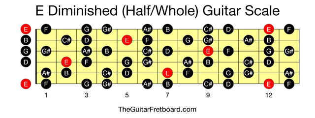 Full guitar fretboard for E Diminished (Half/Whole) scale