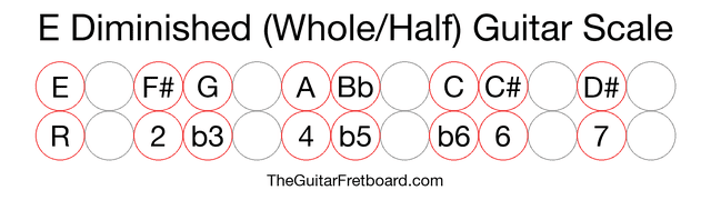 E Diminished (Whole/Half) Guitar Scale - The Guitar Fretboard