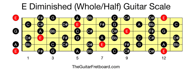 Full guitar fretboard for E Diminished (Whole/Half) scale