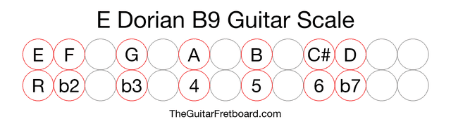 Notes in the E Dorian B9 Guitar Scale