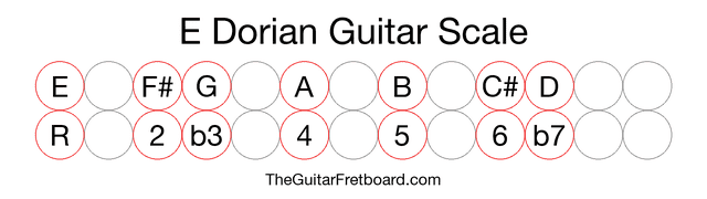 Notes in the E Dorian Guitar Scale