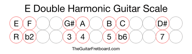 Notes in the E Double Harmonic Guitar Scale