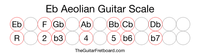 Notes in the Eb Aeolian Guitar Scale