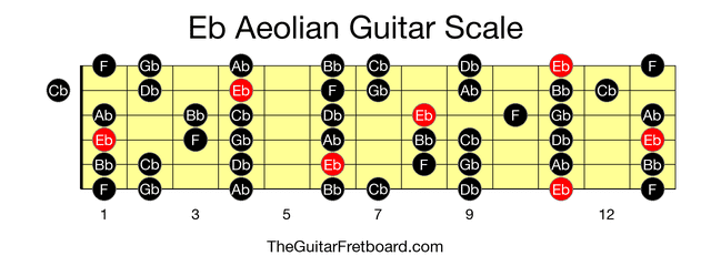 Full guitar fretboard for Eb Aeolian scale