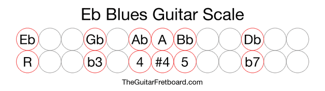 Notes in the Eb Blues Guitar Scale