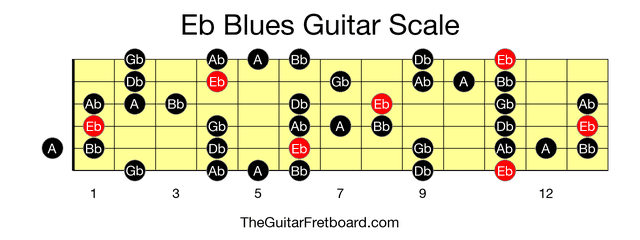 Full guitar fretboard for Eb Blues scale