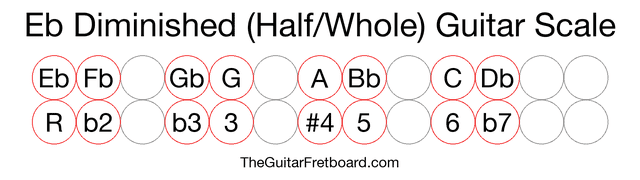 Notes in the Eb Diminished (Half/Whole) Guitar Scale