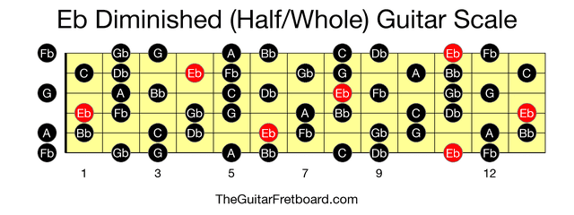 Full guitar fretboard for Eb Diminished (Half/Whole) scale