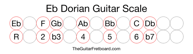 Notes in the Eb Dorian Guitar Scale