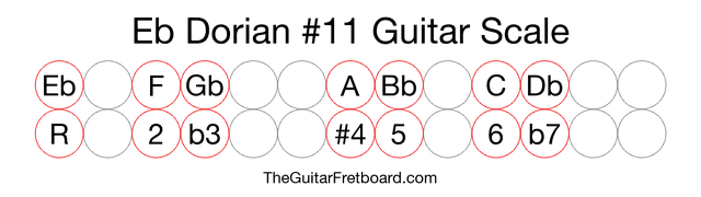 Notes in the Eb Dorian #11 Guitar Scale