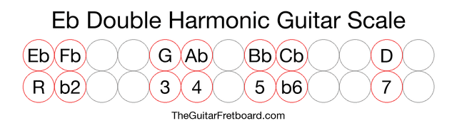 Notes in the Eb Double Harmonic Guitar Scale