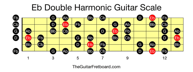 Full guitar fretboard for Eb Double Harmonic scale