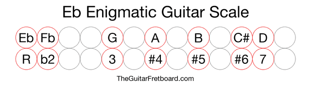 Notes in the Eb Enigmatic Guitar Scale