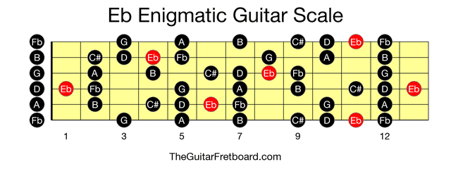 Full guitar fretboard for Eb Enigmatic scale