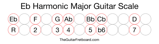 Notes in the Eb Harmonic Major Guitar Scale