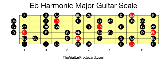 Full guitar fretboard for Eb Harmonic Major scale