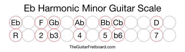 Notes in the Eb Harmonic Minor Guitar Scale
